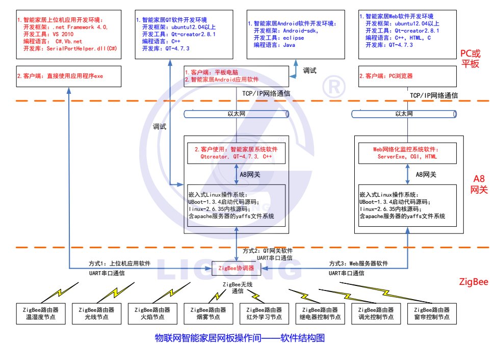 LGWL-JJ02型 網(wǎng)板型智能家居實訓(xùn)系統(tǒng)