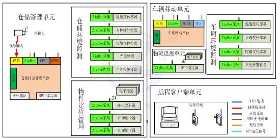 LGWL-WL01型 物聯網智能物流實訓系統