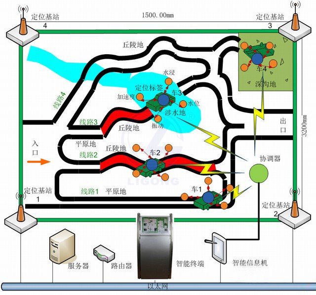 LGWL-IOV01型 智能車地狀況動態(tài)感知實訓系統(tǒng)