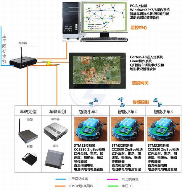 LGWL-IOV01型 智能車地狀況動態(tài)感知實訓系統(tǒng)