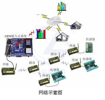 ZigBee/GPRS/以太網(wǎng)多網(wǎng)嵌入式系統(tǒng)創(chuàng)新應(yīng)用開發(fā)平臺
