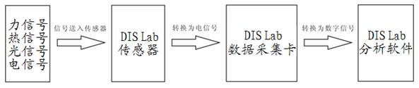 中學化學數字化信息系統實驗室