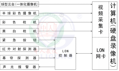 安防報(bào)警及監(jiān)控系統(tǒng)實(shí)訓(xùn)裝置(LON總線型)