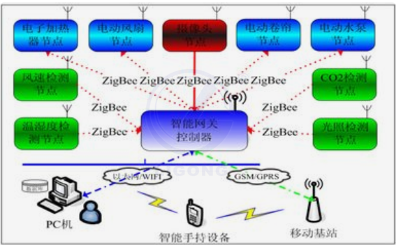 ZigBee無線網絡通信實訓系統