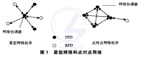 ZigBee無線網絡通信實訓系統
