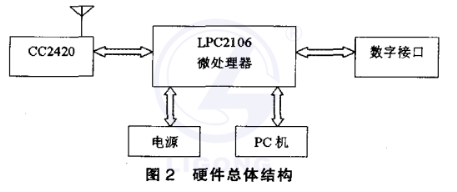 ZigBee無線網絡通信實訓系統