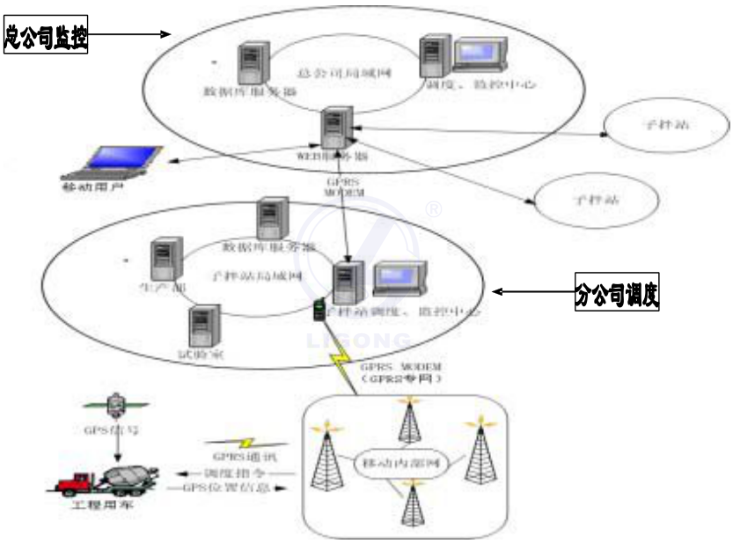 GPS/GIS車輛調度實訓系統