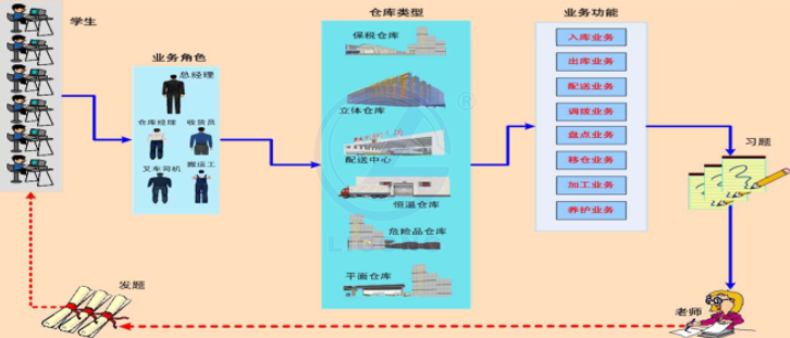 3D倉儲管理模擬系統軟件