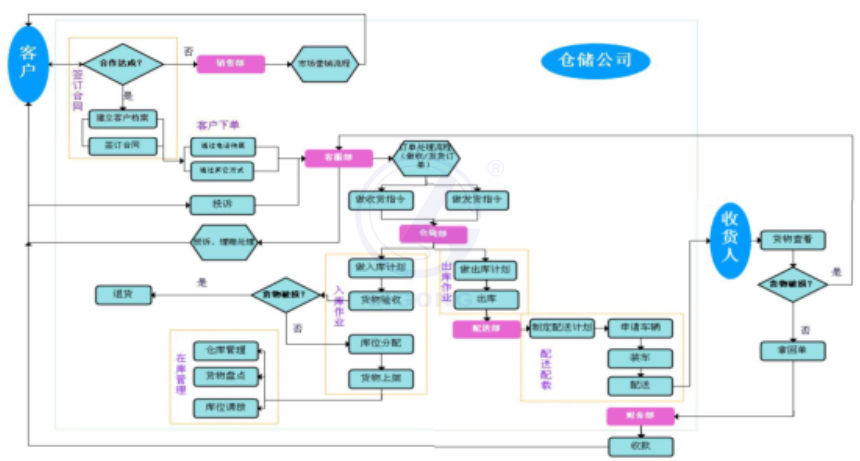 3D倉儲管理模擬系統軟件