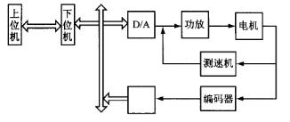 位置隨動控制系統(tǒng)