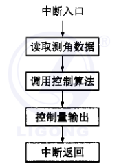 位置隨動控制系統(tǒng)