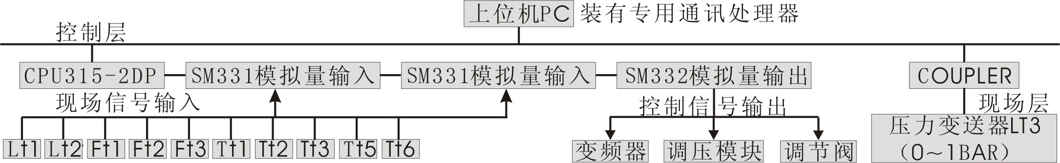 高級現場總線過程控制系統實驗裝置